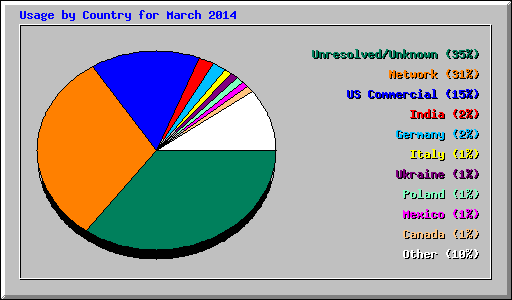 Usage by Country for March 2014