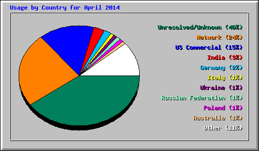 Usage by Country for April 2014
