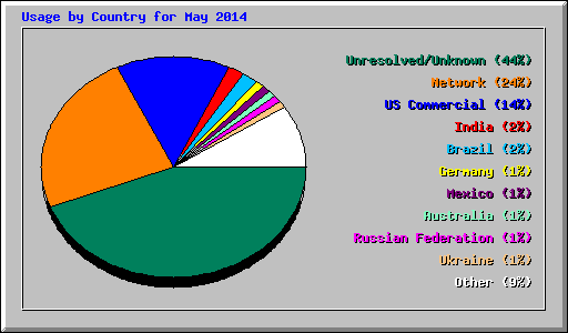 Usage by Country for May 2014