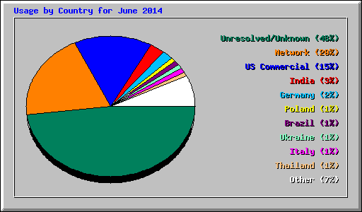 Usage by Country for June 2014