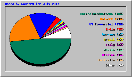 Usage by Country for July 2014