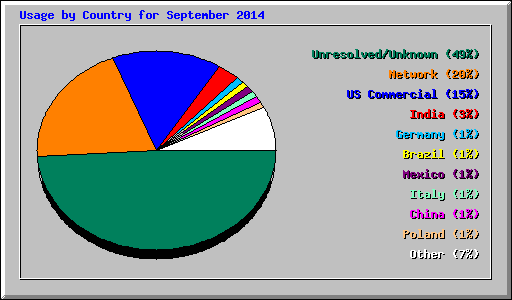 Usage by Country for September 2014