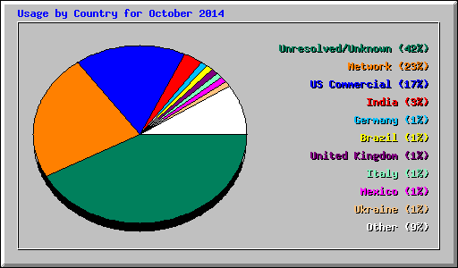 Usage by Country for October 2014
