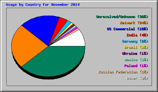 Usage by Country for November 2014