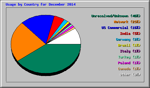 Usage by Country for December 2014