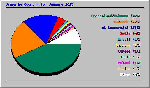 Usage by Country for January 2015