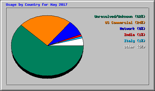Usage by Country for May 2017