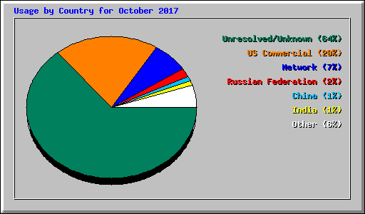 Usage by Country for October 2017