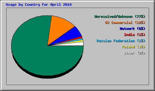Usage by Country for April 2018