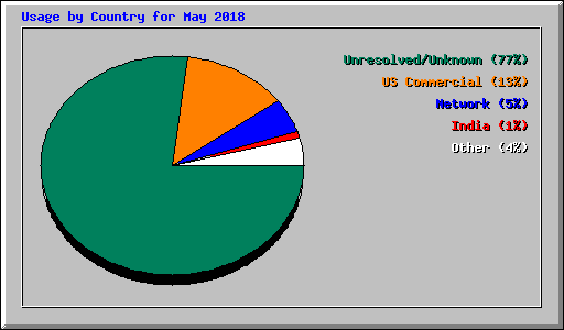 Usage by Country for May 2018