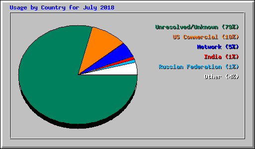 Usage by Country for July 2018