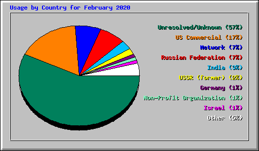 Usage by Country for February 2020
