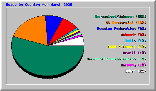 Usage by Country for March 2020