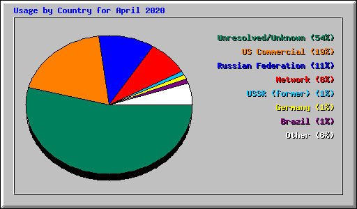 Usage by Country for April 2020