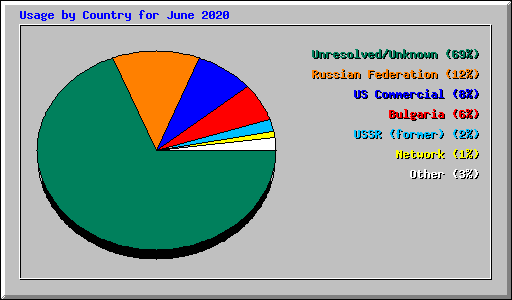 Usage by Country for June 2020