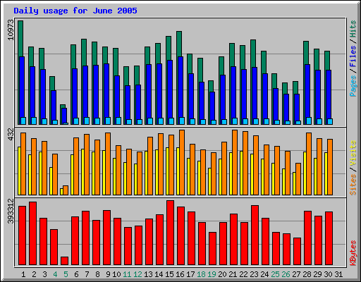 Daily usage for June 2005