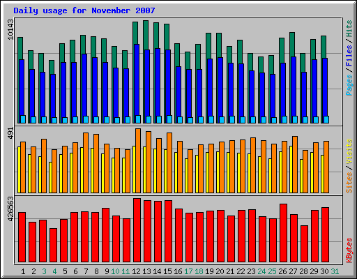 Daily usage for November 2007