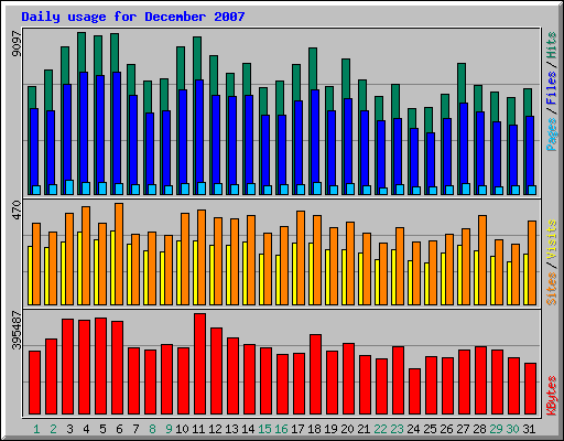 Daily usage for December 2007