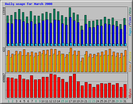 Daily usage for March 2008