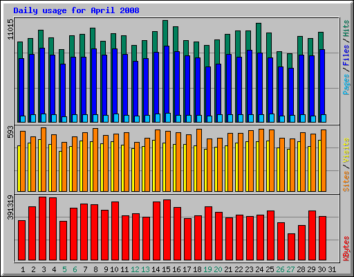 Daily usage for April 2008