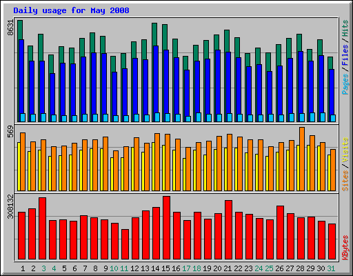 Daily usage for May 2008