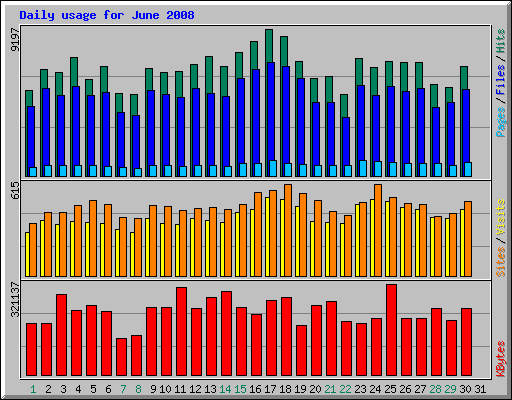 Daily usage for June 2008