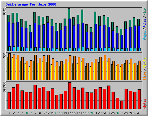 Daily usage for July 2008