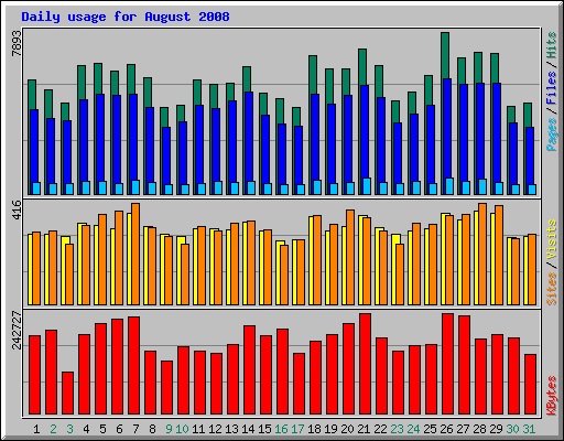 Daily usage for August 2008