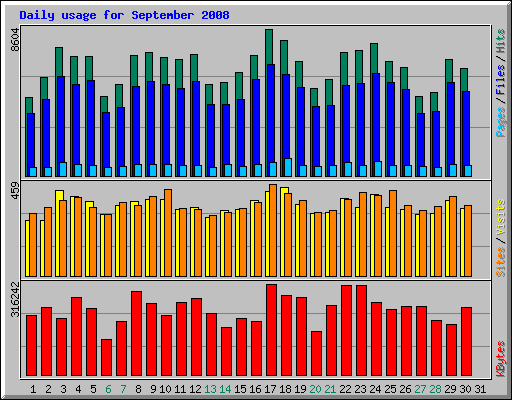Daily usage for September 2008