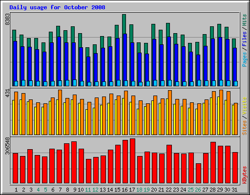 Daily usage for October 2008