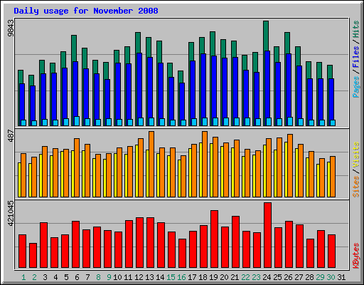 Daily usage for November 2008