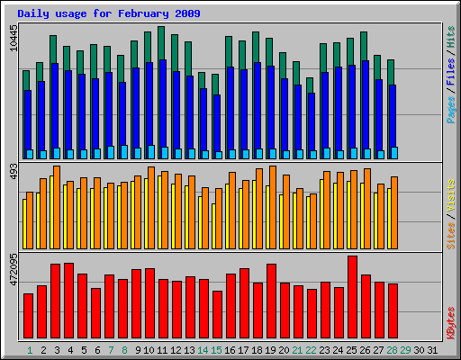 Daily usage for February 2009