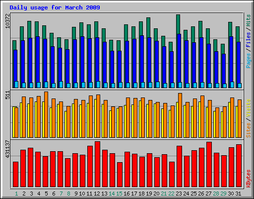 Daily usage for March 2009