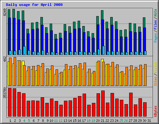 Daily usage for April 2009