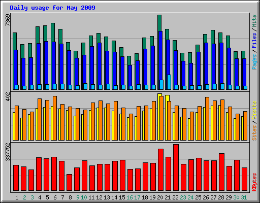 Daily usage for May 2009