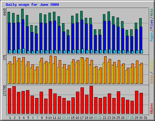 Daily usage for June 2009