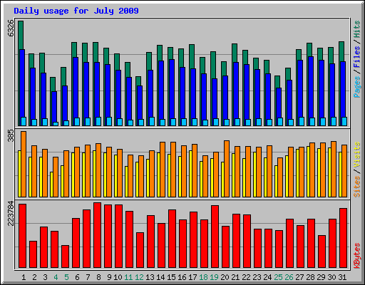 Daily usage for July 2009