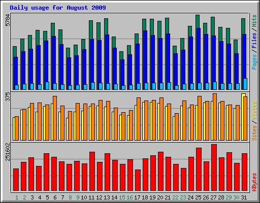 Daily usage for August 2009