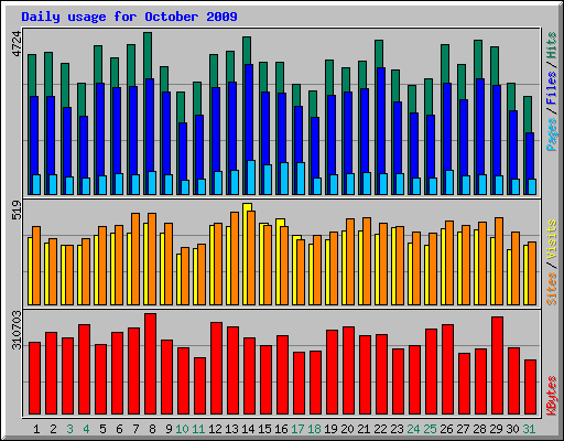 Daily usage for October 2009