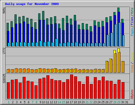 Daily usage for November 2009