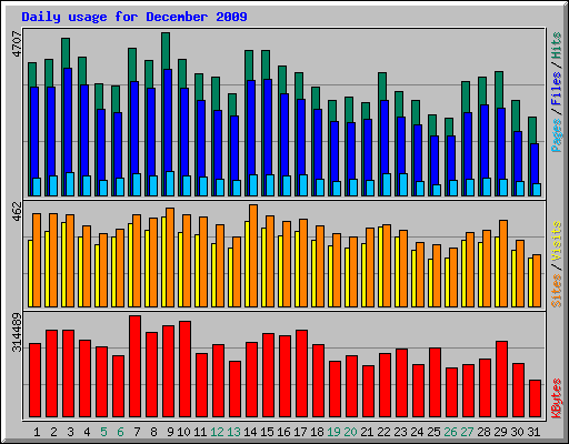 Daily usage for December 2009