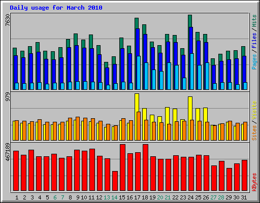 Daily usage for March 2010