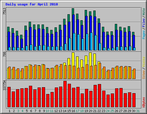 Daily usage for April 2010