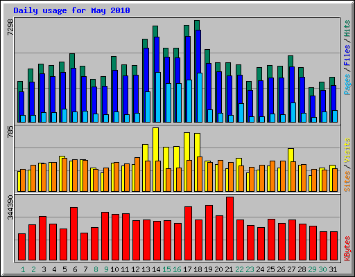 Daily usage for May 2010