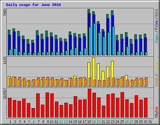 Daily usage for June 2010
