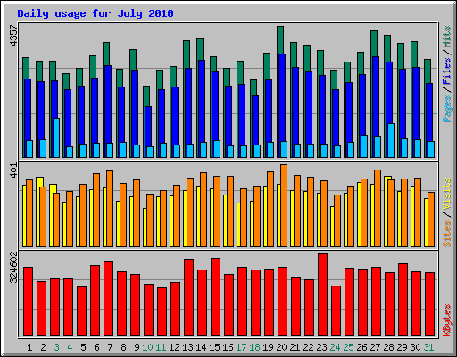 Daily usage for July 2010