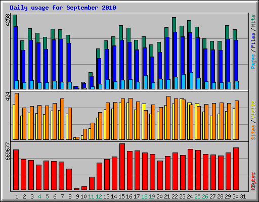 Daily usage for September 2010