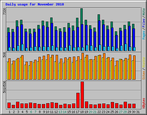 Daily usage for November 2010