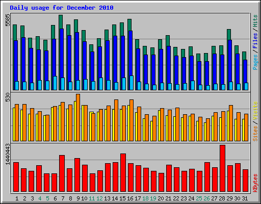Daily usage for December 2010
