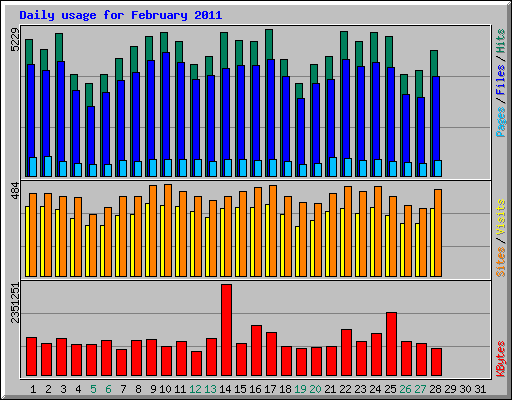 Daily usage for February 2011